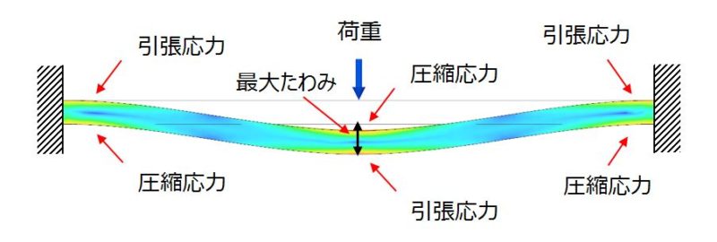 重いものを吊るための梁の設計と注意点 Do育
